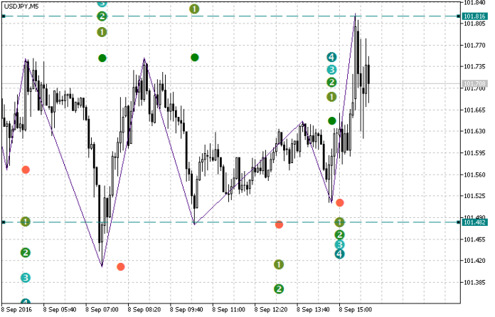Fibo ZigZag - indicator for MetaTrader 5