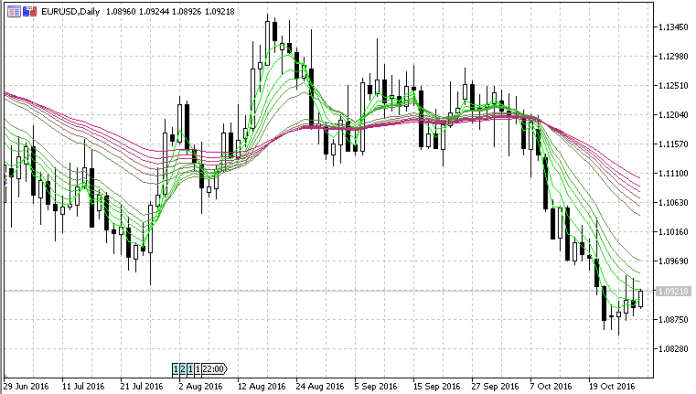 Guppy MMA - indicator for MetaTrader 5