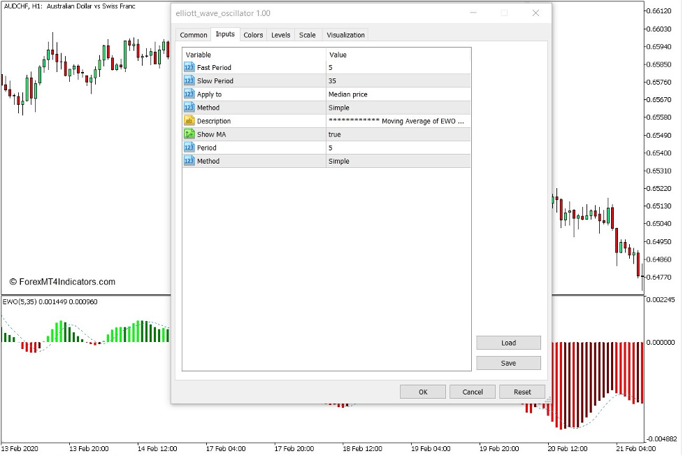 How the Elliott Wave Oscillator Indicator Works