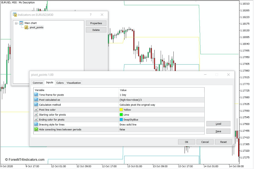 How the Pivot Points Indicator Works