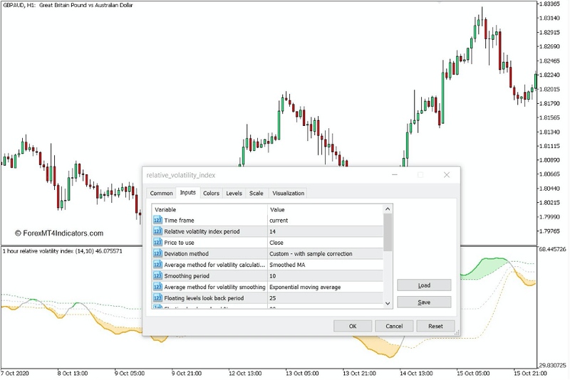 How the Relative Volatility Index Indicator Works