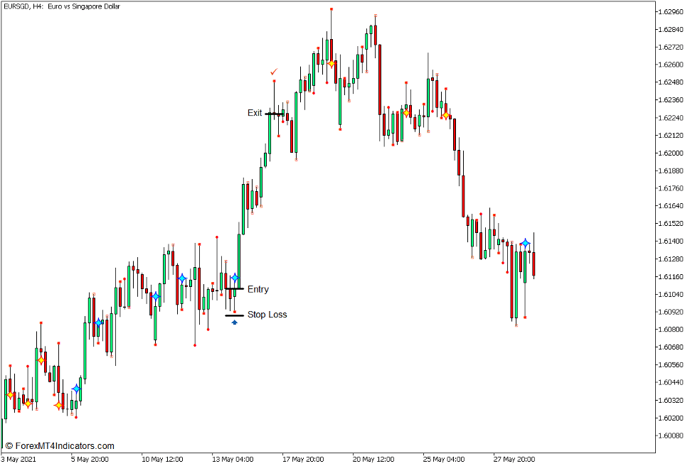 How to use the DC Signals Generator Indicator for MT5 - Buy Trade