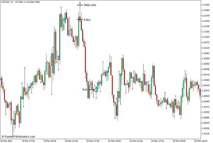 How to use the DC Signals Generator Indicator for MT5 - Sell Trade