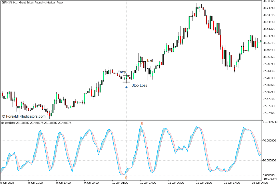 How to use the DT Oscillator Indicator for MT5 - Buy Trade