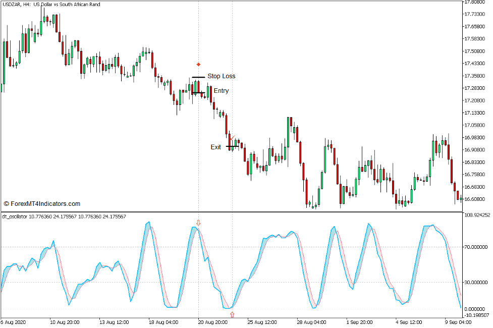 How to use the DT Oscillator Indicator for MT5 - Sell Trade