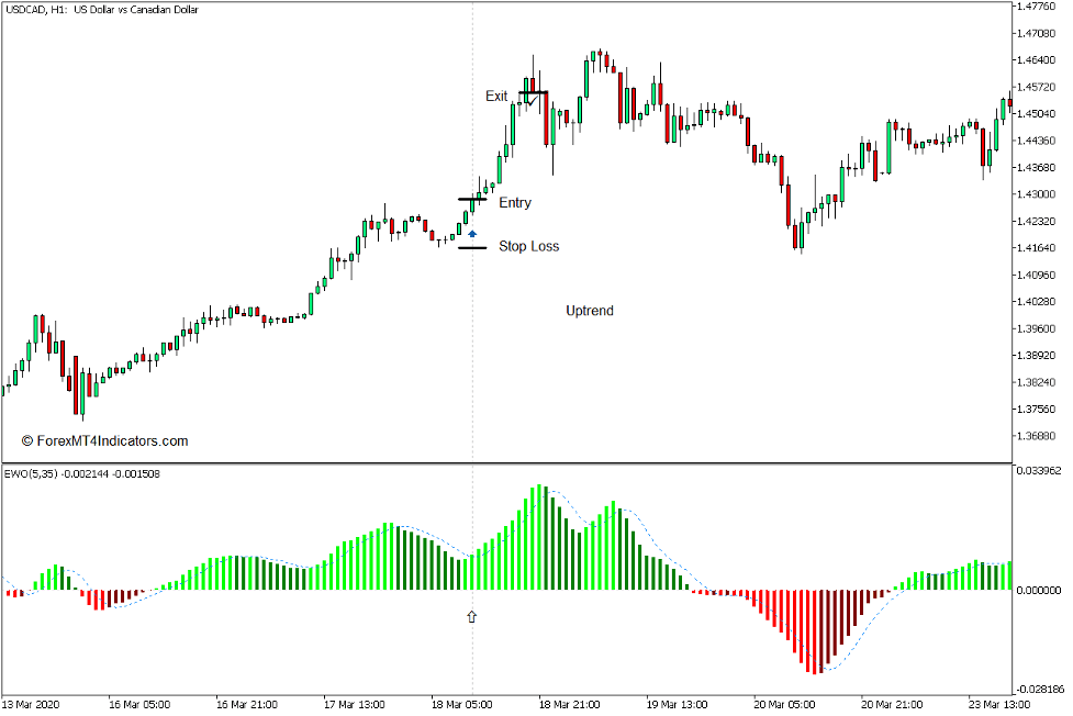 How to use the Elliott Wave Oscillator Indicator for MT5 - Buy Trade