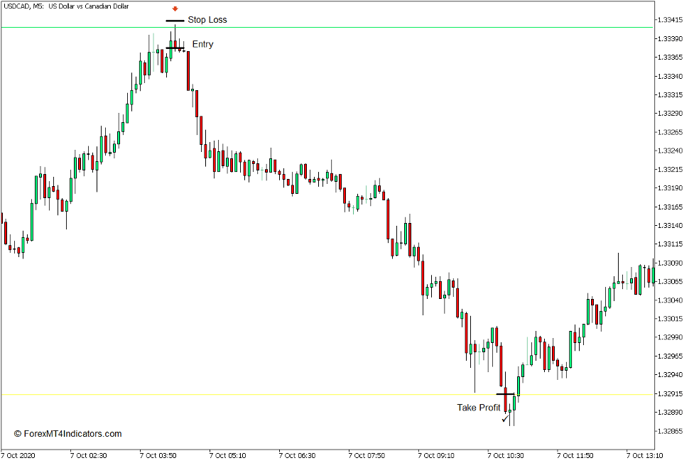 How to use the Pivot Points Indicator for MT5 - Sell Trade