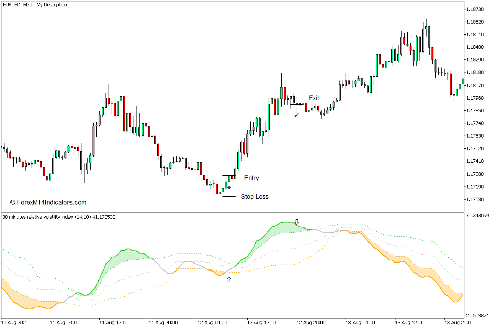 How to use the Relative Volatility Index Indicator for MT5 - Buy Trade