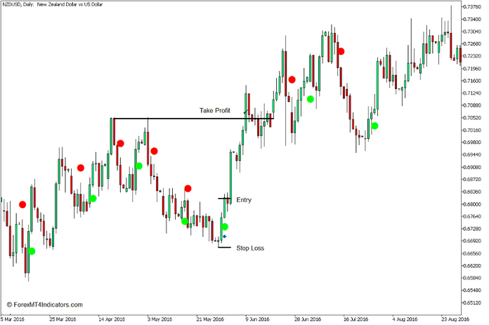 How to use the Silver Trend Signal Alert Indicator for MT5 - Buy Trade