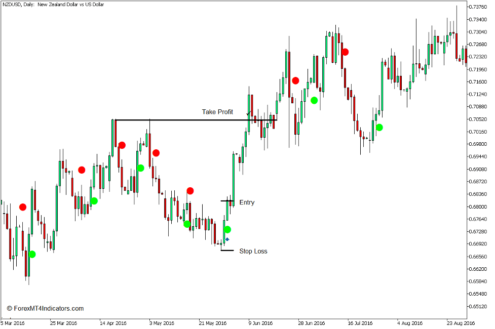 How to use the Silver Trend Signal Alert Indicator for MT5 - Buy Trade