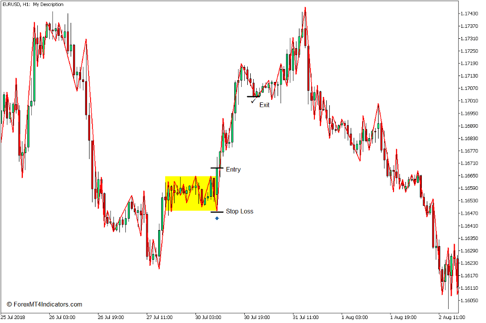 Simple ZZ Consolidation Zones Indicator for MT5 3 How to use the Simple ZZ Consolidation Zones Indicator for MT5 - Buy Trade