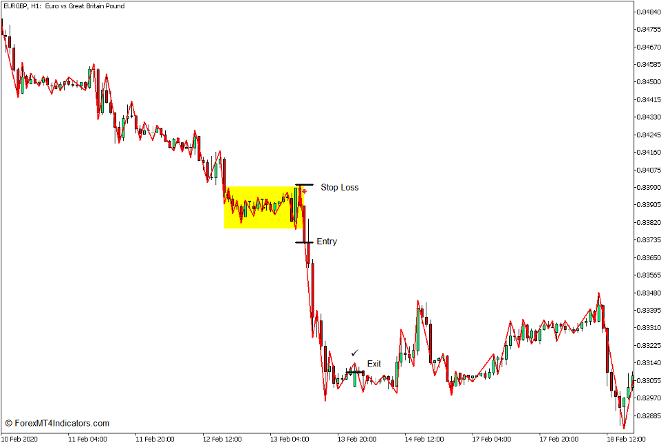 Simple ZZ Consolidation Zones Indicator for MT5 4 How to use the Simple ZZ Consolidation Zones Indicator for MT5 - Sell Trade