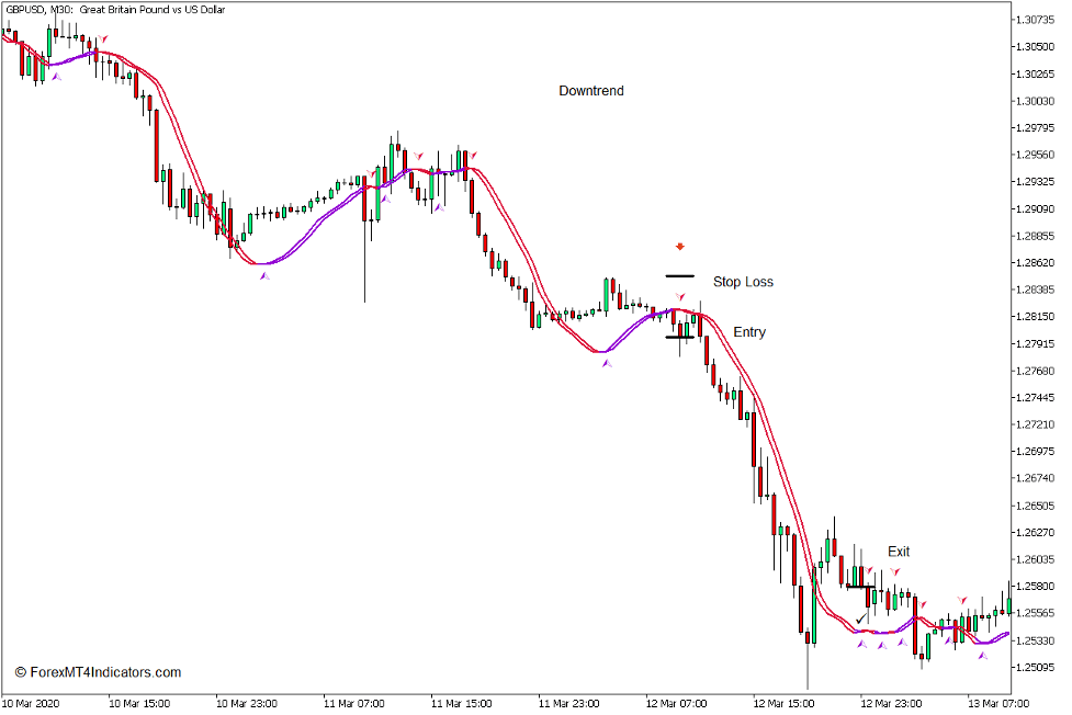 Trigger Line with Arrow Indicator for MT5 3 How to use the Trigger Line with Arrow Indicator for MT5 - Sell Trade