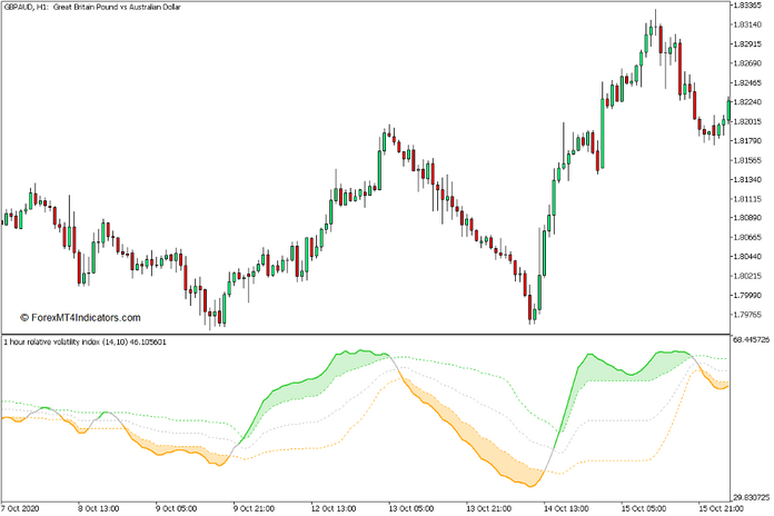 Relative Volatility Index for MT5