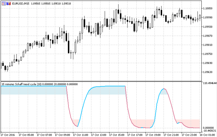 Schuff Trend Cycle - indicator for MetaTrader 5