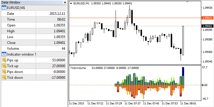 TicksVolume indicator for MetaTrader 5