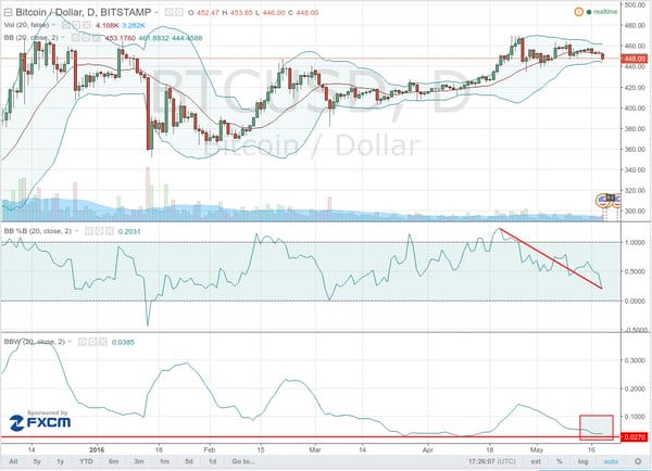 Cryptocurrency Trading Strategies Using Bollinger Bands 3 Cryptocurrency Bollinger Bands
