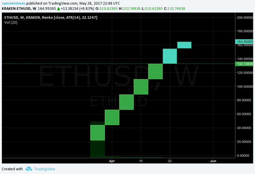 Cryptocurrency Trading Strategies Using Renko Charts 2 Cryptocurrency Renko Charts Trading