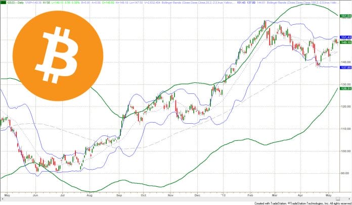 bollinger band Cryptocurrency