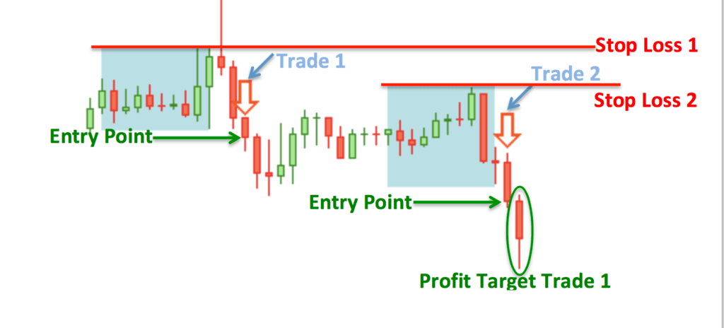 Asian Session Forex Strategies Profits Target Trade