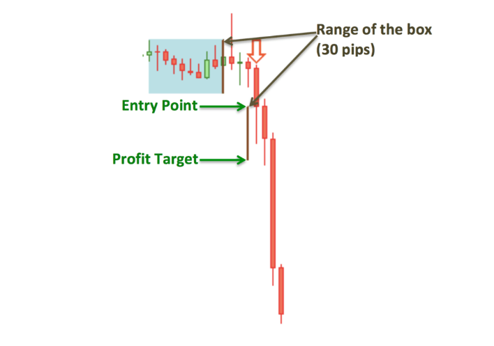 Asian Session Forex Strategies Profits Target