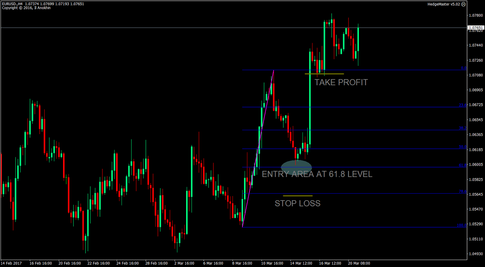 Powerful Fibonacci Retracements Strategy Using AutoFibo MT4 Indicator 5 AutoFibo Forex Indicator