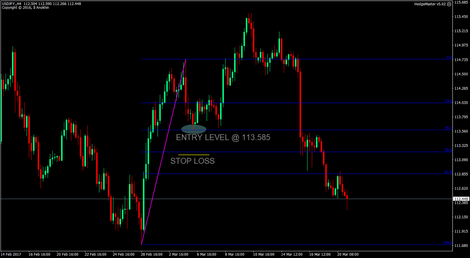 Powerful Fibonacci Retracements Strategy Using AutoFibo MT4 Indicator 3 AutoFibo MT4 Indicator