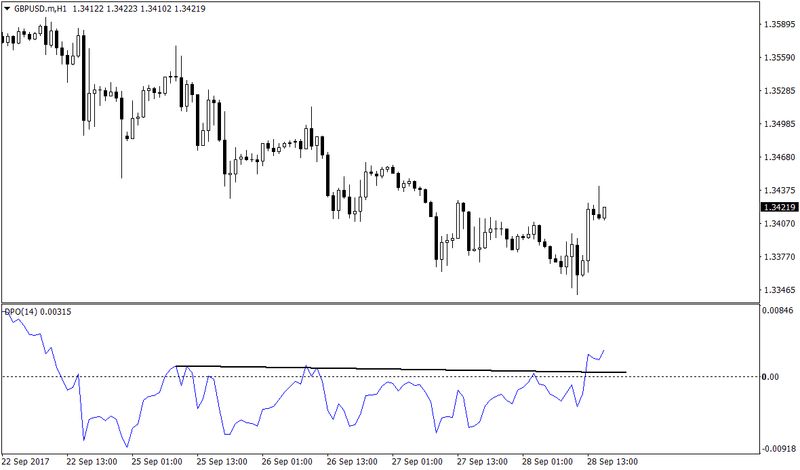 Detrended Price Oscillator Breakout Strategy 1