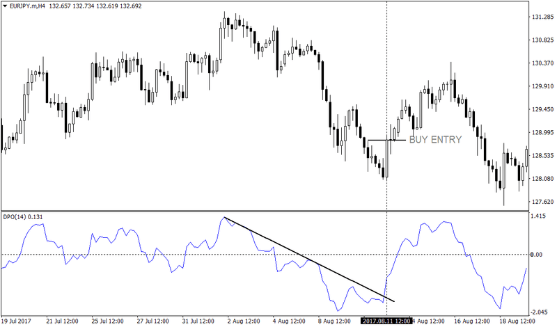 Detrended Price Oscillator Breakout Strategy 2