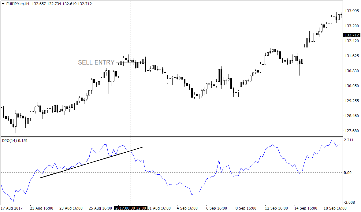Detrended Price Oscillator Breakout Strategy 3