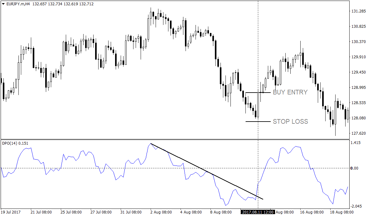 Detrended Price Oscillator Breakout Strategy 4