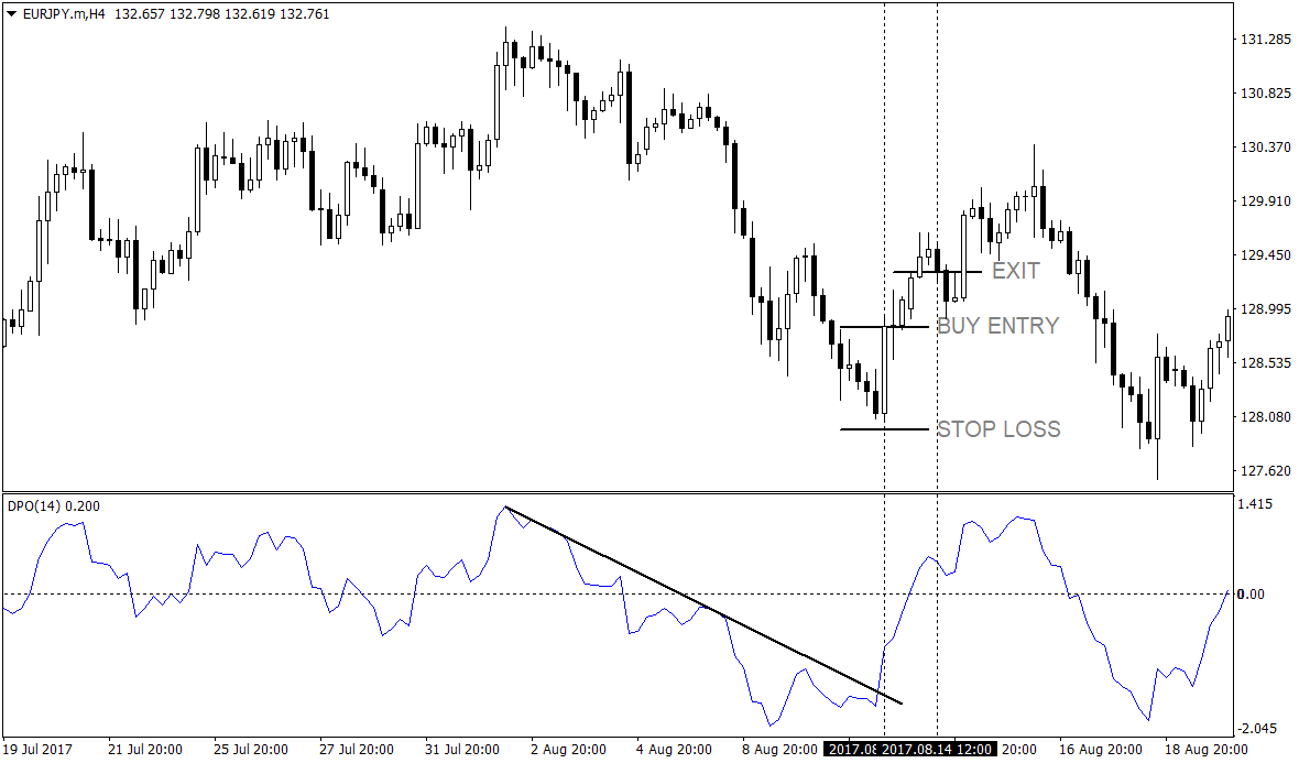 Detrended Price Oscillator Breakout Strategy 6