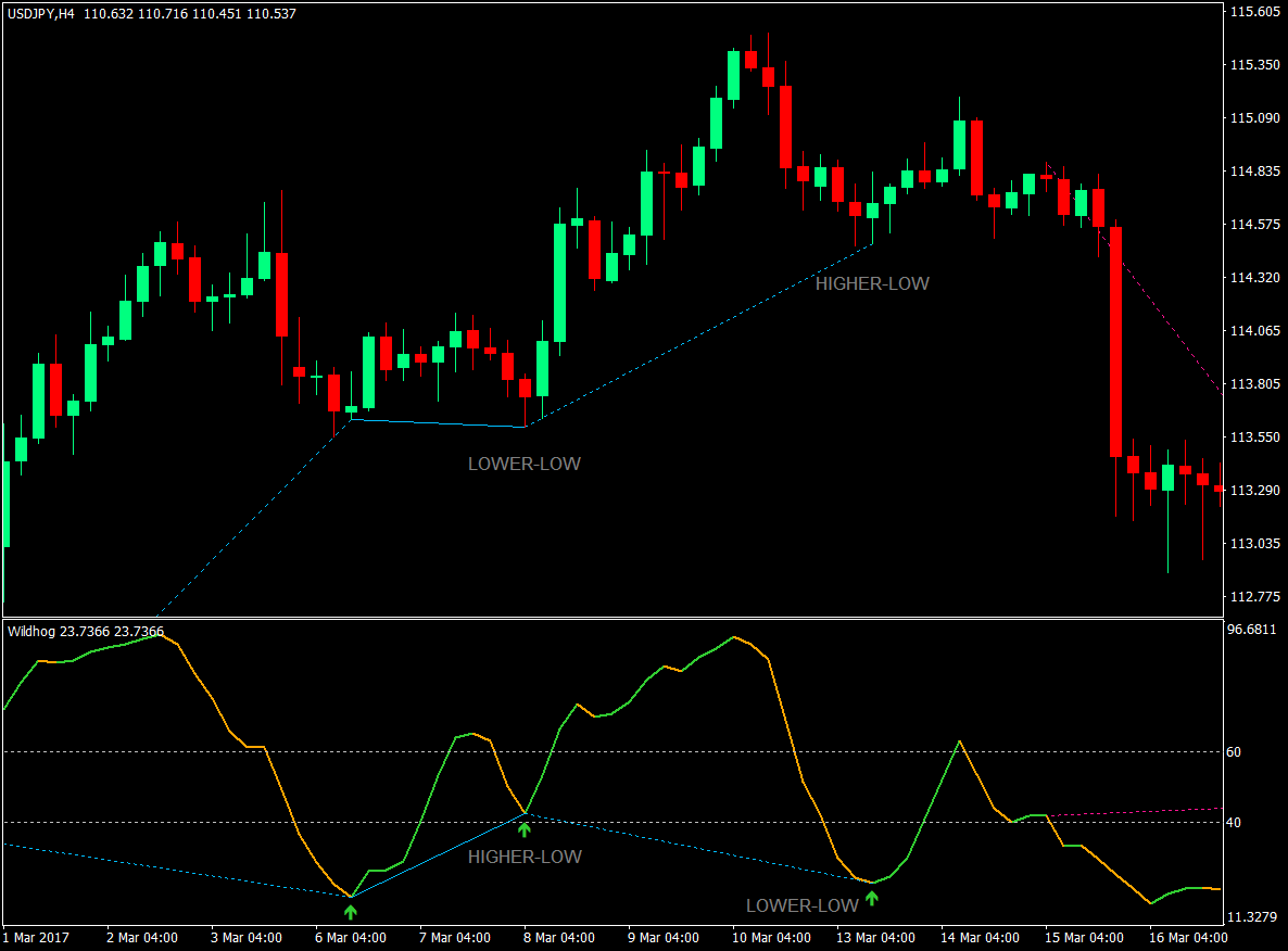 Forex Trading with Divergences 2