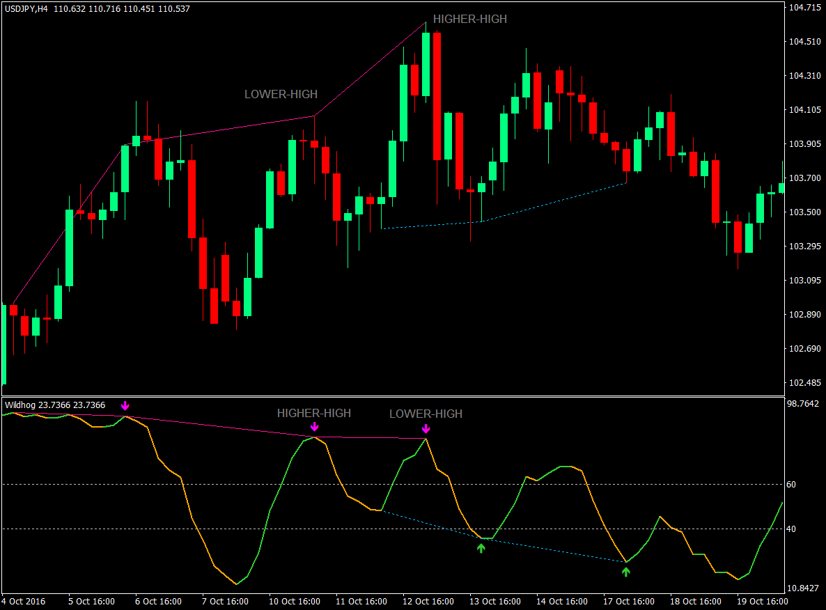 Forex Trading with Divergences 3