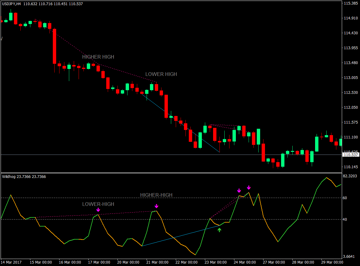 Forex Trading with Divergences 4