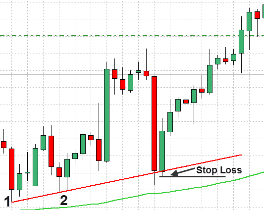 Forex Trend Line Strategy Explained With Examples 14 Forex Trend Line Strategy 14