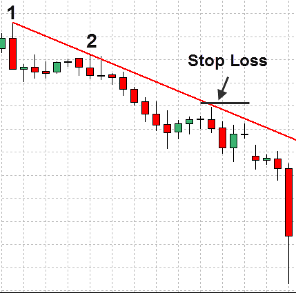 Forex Trend Line Strategy Explained With Examples 15 Forex Trend Line Strategy 15