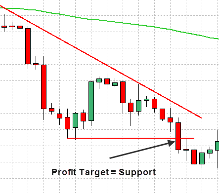 Forex Trend Line Strategy Explained With Examples 17 Forex Trend Line Strategy 17