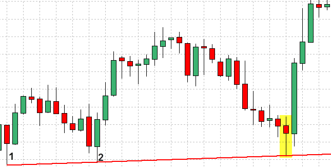 Forex Trend Line Strategy Explained With Examples 18 Forex Trend Line Strategy 18