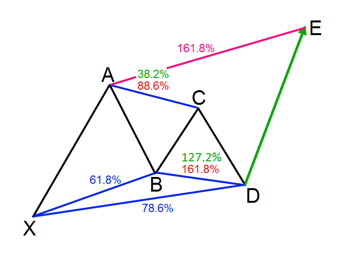 High Probability Gartley Pattern Forex Trading Strategy 1 High Probability Gartley Pattern Forex Trading Strategy 1