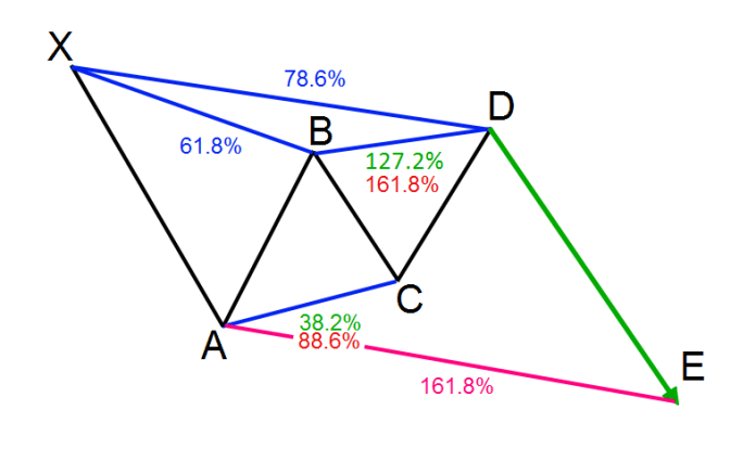 High Probability Gartley Pattern Forex Trading Strategy 2