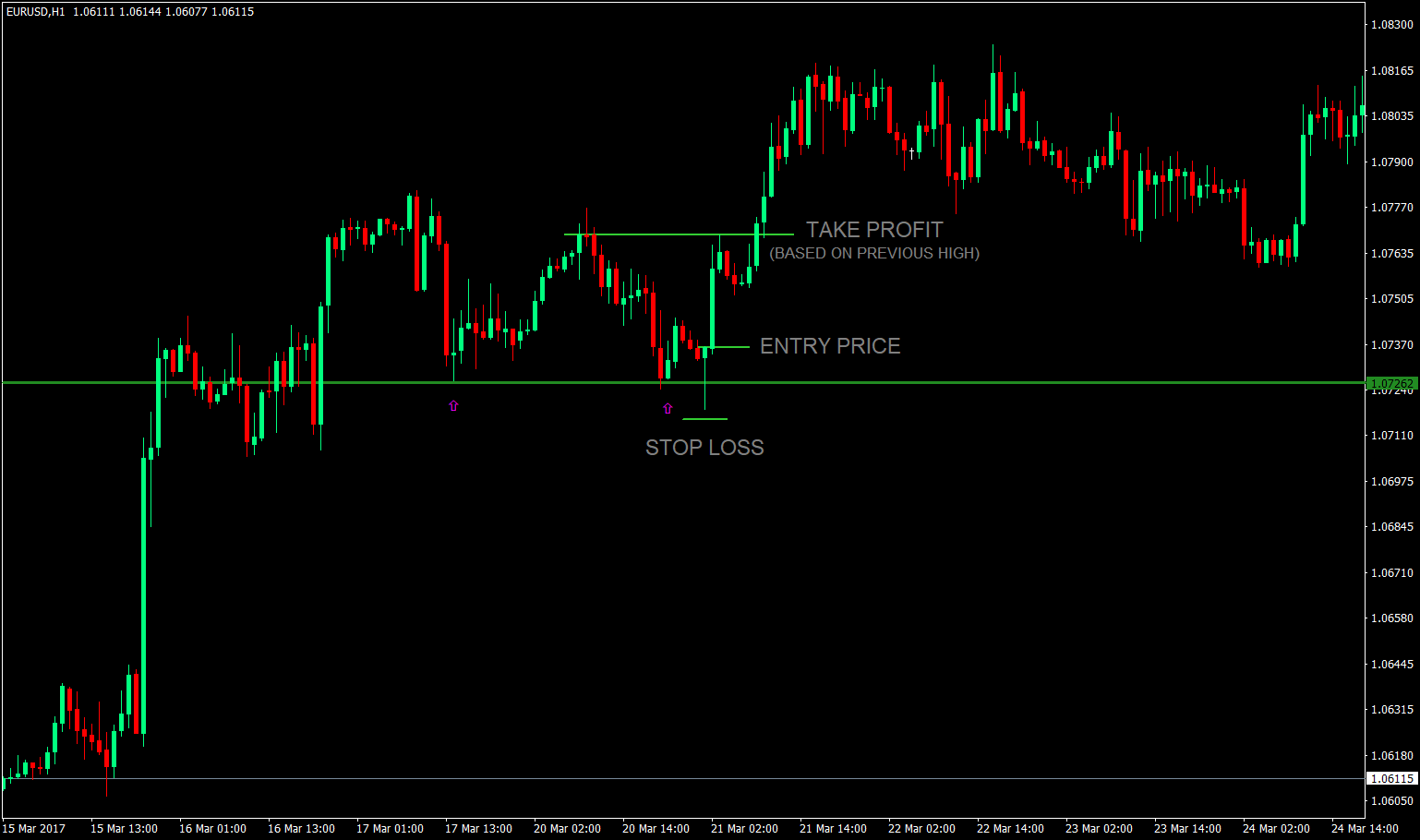 How to Trade False Breakouts 5