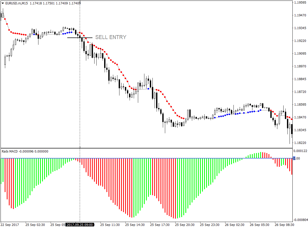 MACD and AMA Forex MT4 Indicators Based Strategy 2