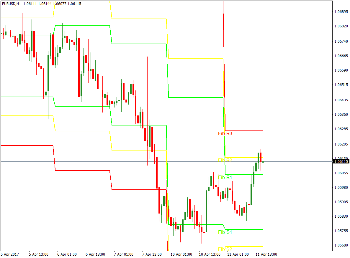 Pivot Points with Shooting Star Reversal Pattern 1