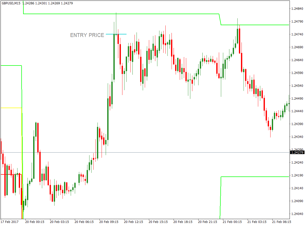 Pivot Points with Shooting Star Reversal Pattern 2