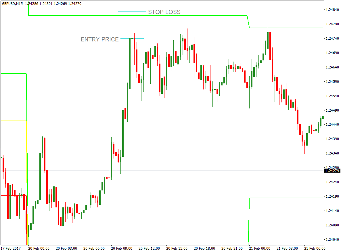 Pivot Points with Shooting Star Reversal Pattern 3