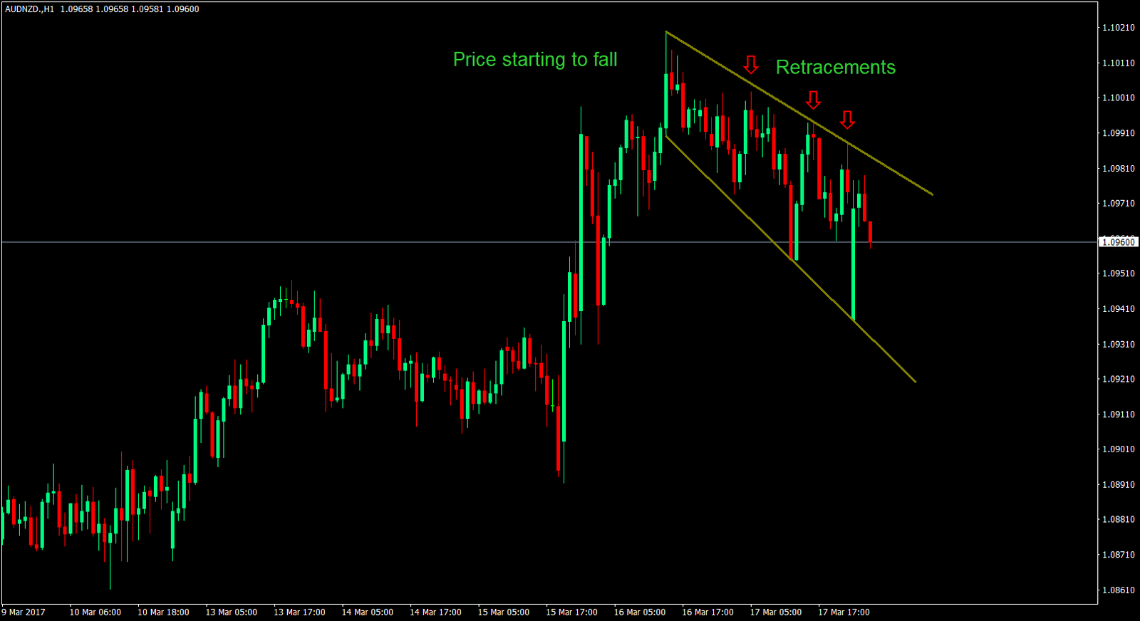 Simplified Fibonacci Trading Strategy