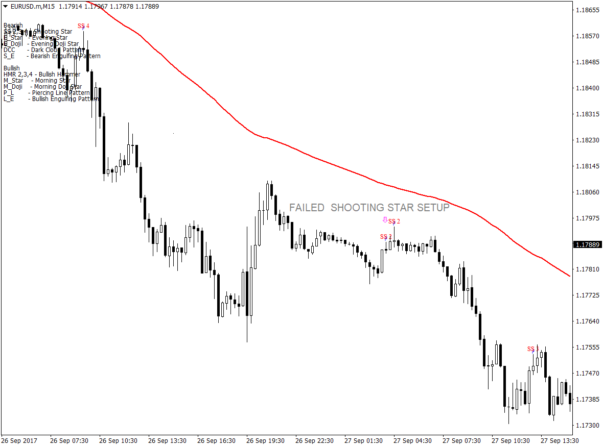 Trend Following Shooting Star Forex Strategy 4