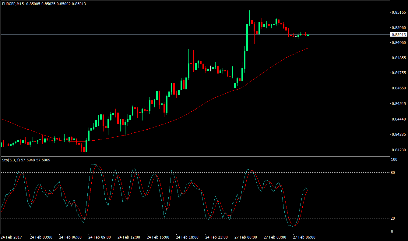 Trend Following Trading Strategy Using Stochastics 3