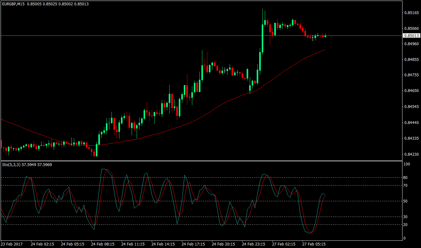Trend Following Trading Strategy Using Stochastics 4